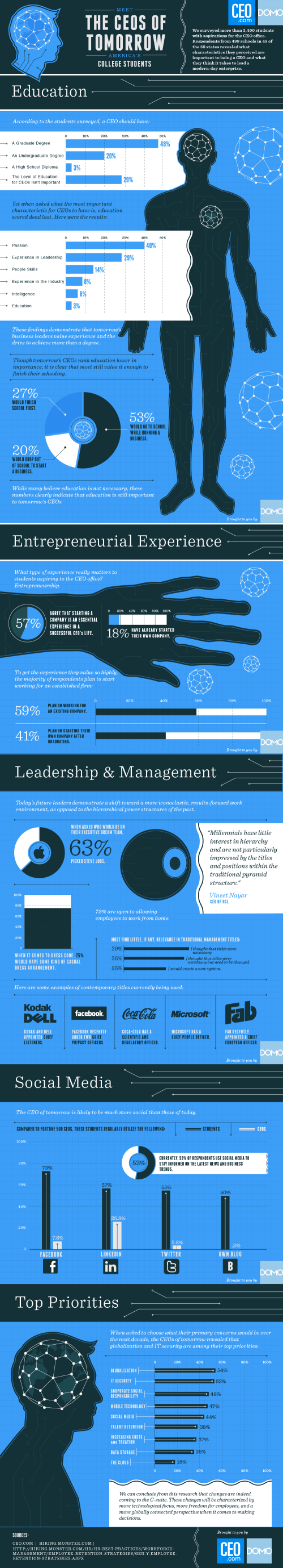 The CEOs of Tomorrow Infographic